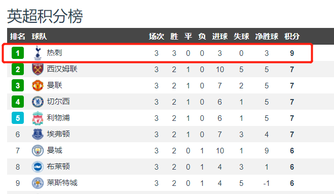  阿森纳领跑积分榜时隔八年再登顶  